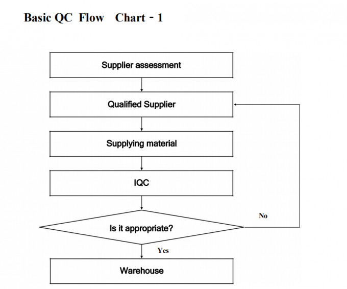 DONGGUAN TW-SCIE CO., LTD. Controle de Qualidade