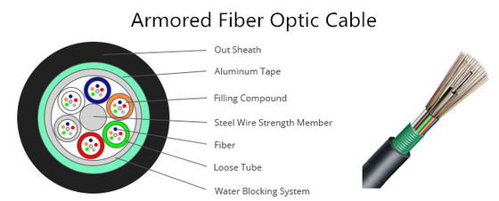 Montaria de cabos de fibra interna Diferenciação de cores duplas PVC LSZH OFNP Jaqueta para sinal de banda larga